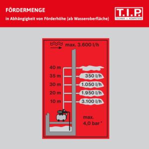 T.I.P. HWW 3600 I Hauswasserwerk - Edelstahl 31188, 3.600 l/h, 40 m Förderhöhe,  650 W, 18 l Druckkessel, kompakt