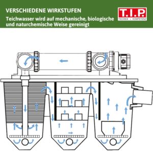 T.I.P. Profi Teichfilter-Set - Für 30.000 l Teich,  UV-C 24 W, Mehrkammersystem, MTS 30000 UV 24 INOX, 30288